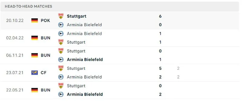 Tỷ Lệ Kèo Nhà Cái - Bielefeld vs Stuttgart 25/05/2025 Lịch sử đối đầu của Bielefeld vs Stuttgart