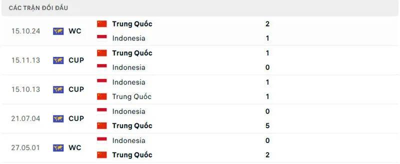 Soi Kèo Bóng Đá - Indonesia vs Trung Quốc 05/06/2025 Lịch sử đối đầu của Indonesia vs Trung Quốc