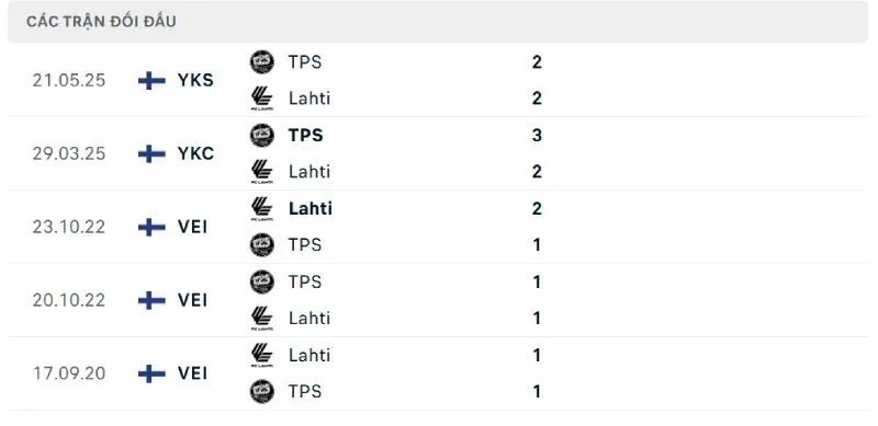 Nhận Định Bóng Đá - Lahti vs Turku 14/07/2025 Lịch sử đối đầu của Lahti vs Turku