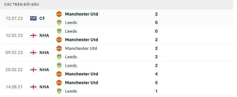Nhận Định Bóng Đá - Man United vs Leeds 19/07/2025 Lịch sử đối đầu của Man United vs Leeds