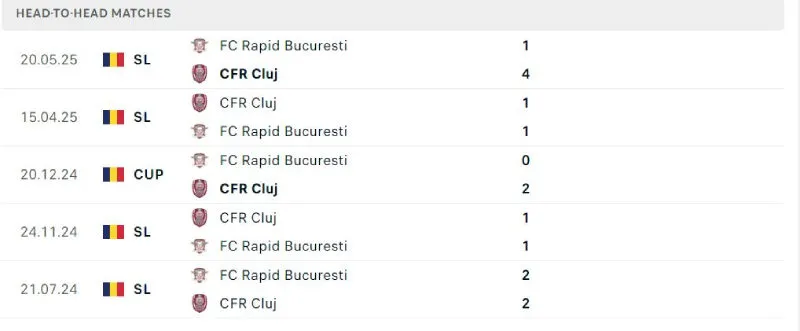 Nhận Định Bóng Đá - Rapid Bucuresti vs CFR Cluj 21/07/2025 Lịch sử đối đầu của Rapid Bucuresti vs CFR Cluj
