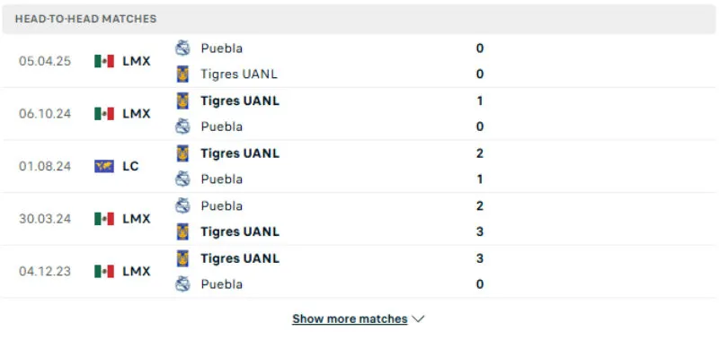 Soi Kèo Bóng Đá - Tigres vs Puebla 09/08/2025 Lịch sử đối đầu của Tigres vs Puebla