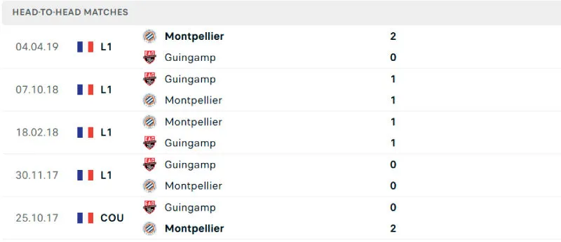 Lịch sử đối đầu của Guingamp vs Montpellier